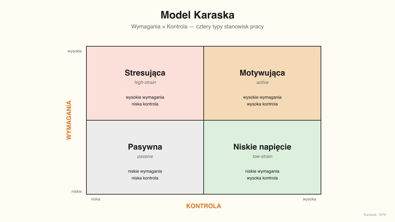 Macierz Karaska: wymagania × kontrola — cztery typy stanowisk pracy (1979)