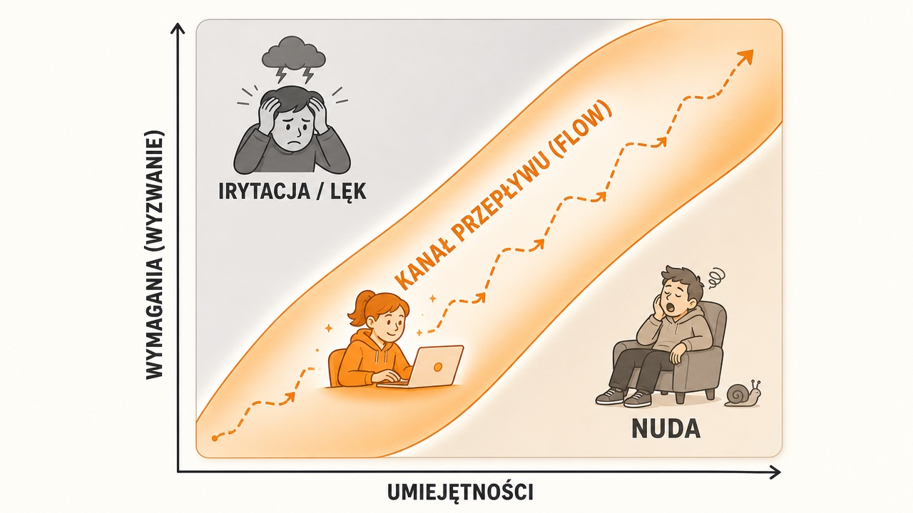 Kanał przepływu (flow) według Csíkszentmihályiego: oś umiejętności i wymagań — za trudno to irytacja i lęk, za łatwo to nuda, a rosnące razem wyzwania i umiejętności utrzymują w stanie flow