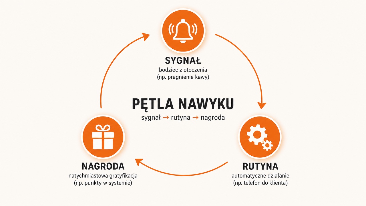 Pętla nawyku według Charlesa Duhigga: sygnał → rutyna → nagroda — zamknięty cykl, w którym wyzwalacz z otoczenia uruchamia automatyczne działanie zakończone natychmiastową nagrodą, aż zachowanie staje się nawykiem