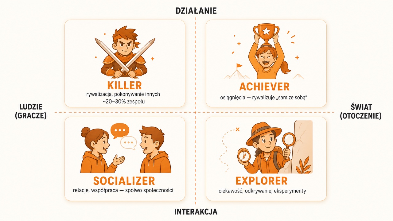 Typy graczy według Richarda Bartle'a: Killer (rywalizacja, ~20–30% zespołu), Achiever (osiągnięcia), Socializer (relacje), Explorer (odkrywanie) — cztery motywacje w grywalizacji
