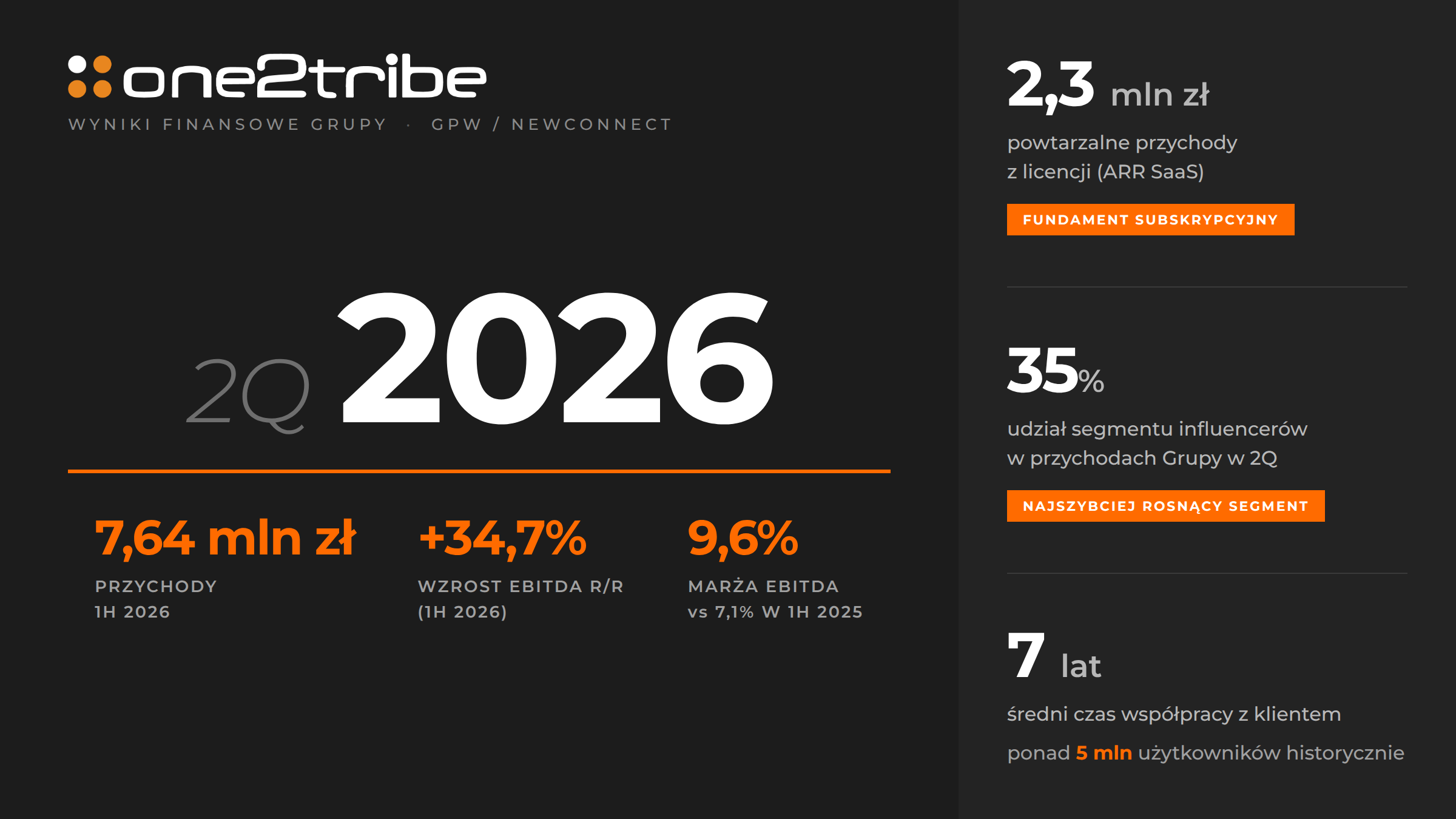 One2tribe podsumowuje pierwsze półrocze 2026 roku