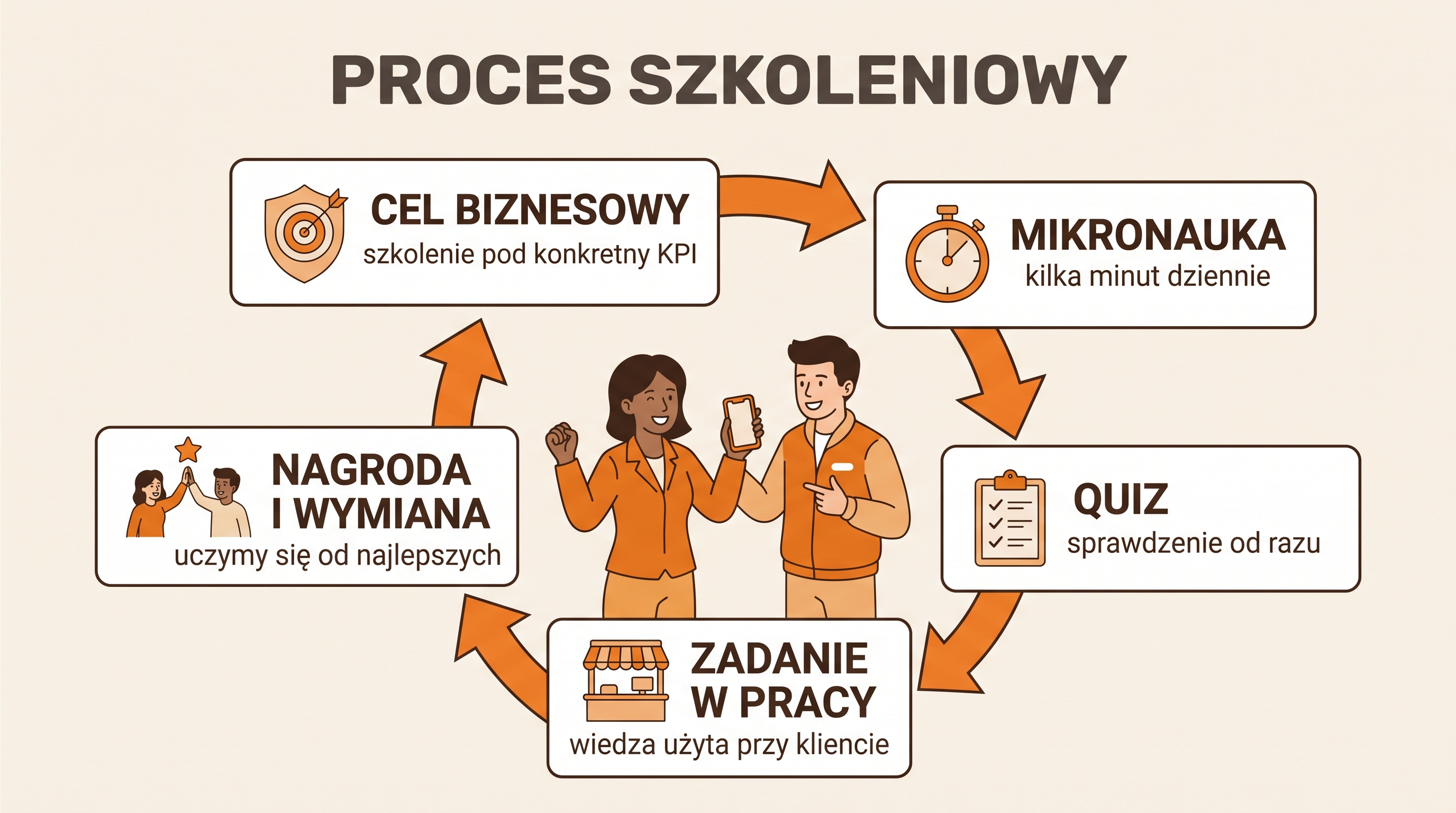 5 zasad grywalizacji w szkoleniach: cel biznesowy, mikronauka, quiz, zadanie w pracy, nagroda i wymiana wiedzy