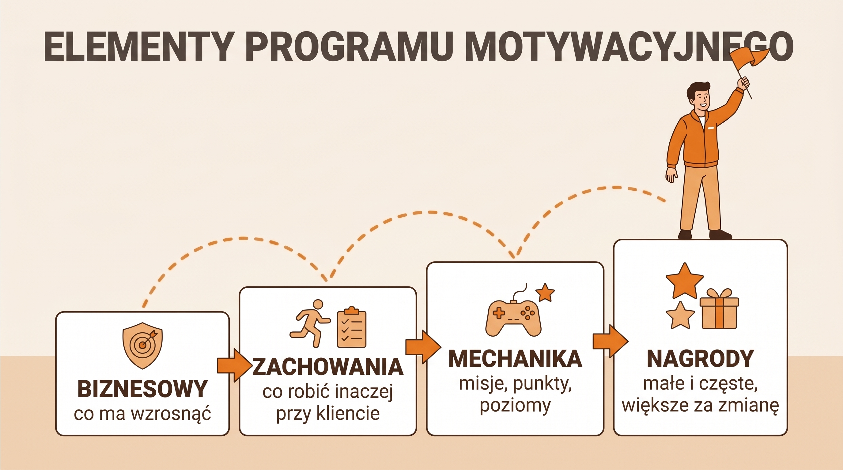 Cztery elementy programu motywacyjnego dla handlowców: cel biznesowy, zachowania, mechanika, nagrody