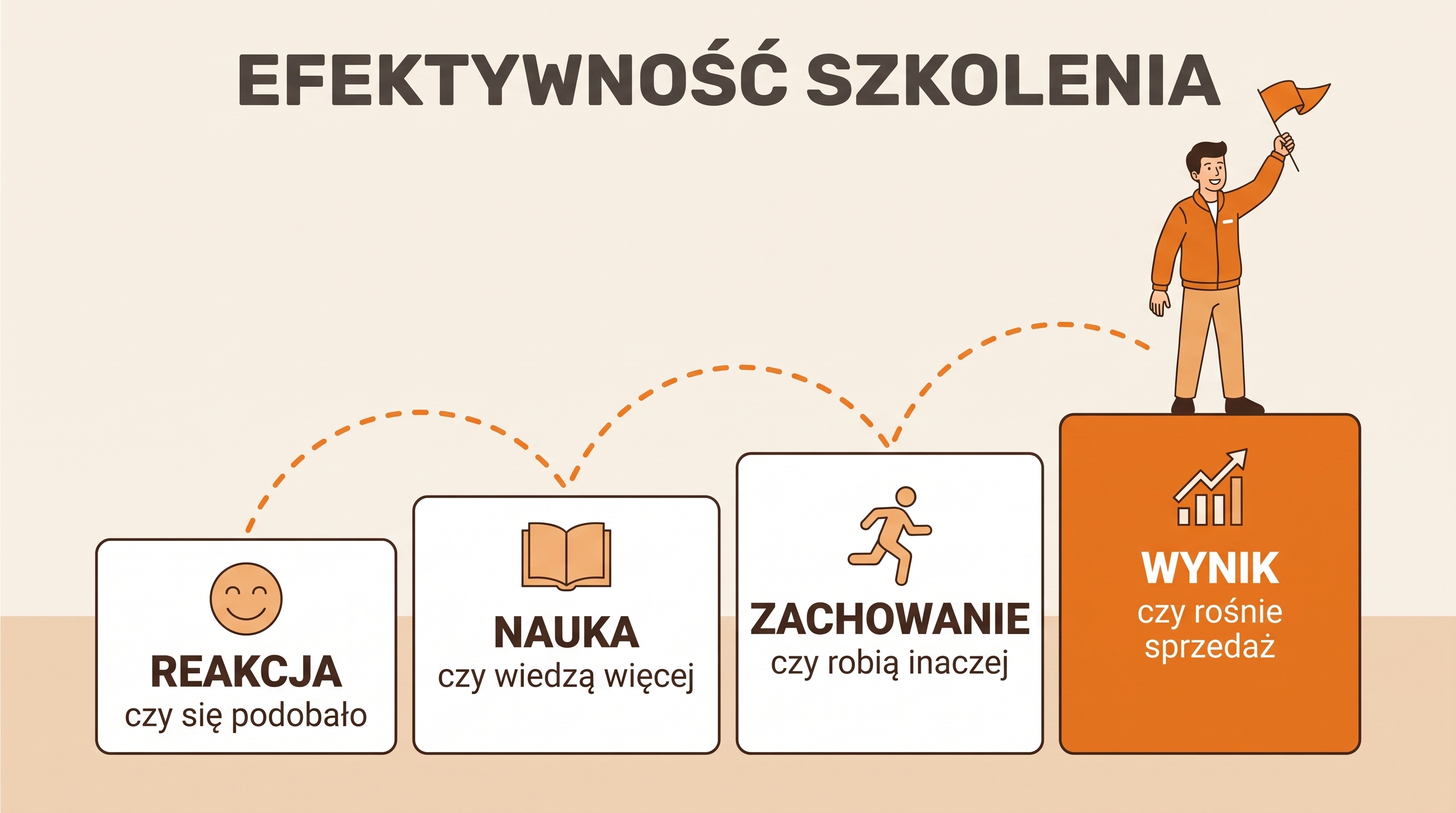 Cztery poziomy oceny szkolenia: reakcja, nauka, zachowanie, wynik biznesowy