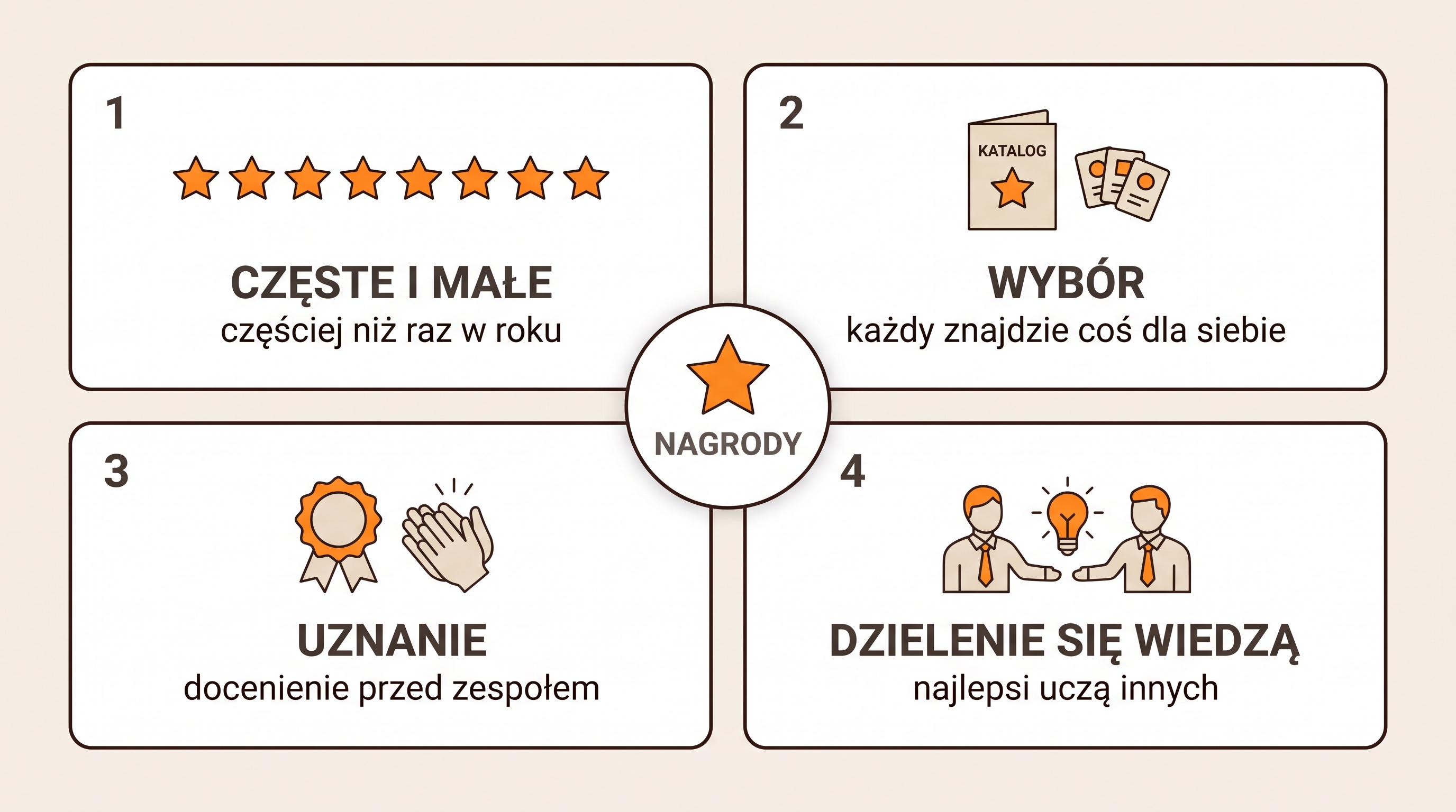 Cztery zasady nagród dla handlowców: częste i małe, wybór, uznanie, dzielenie się wiedzą