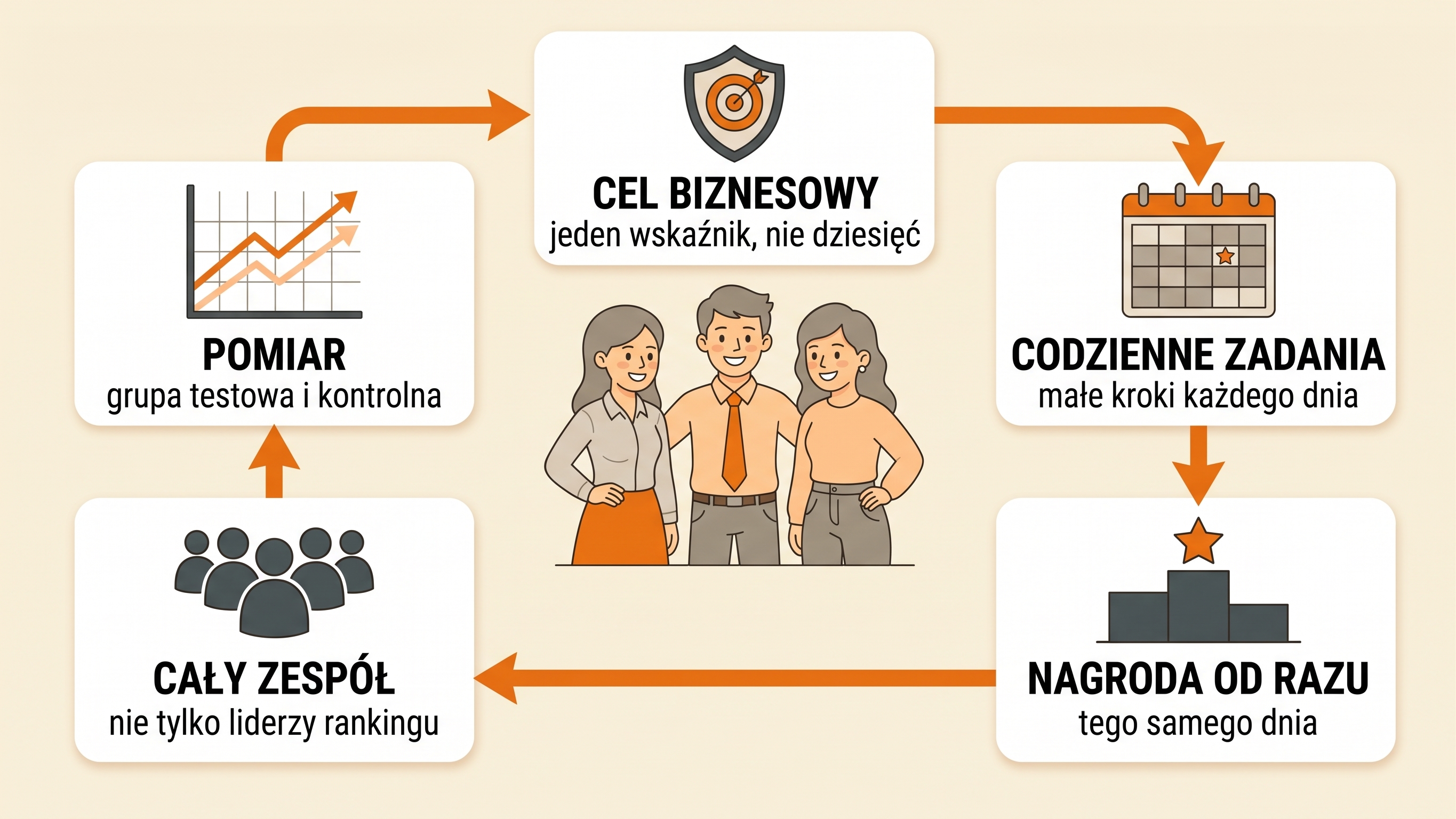 skuteczne przykłady grywalizacji