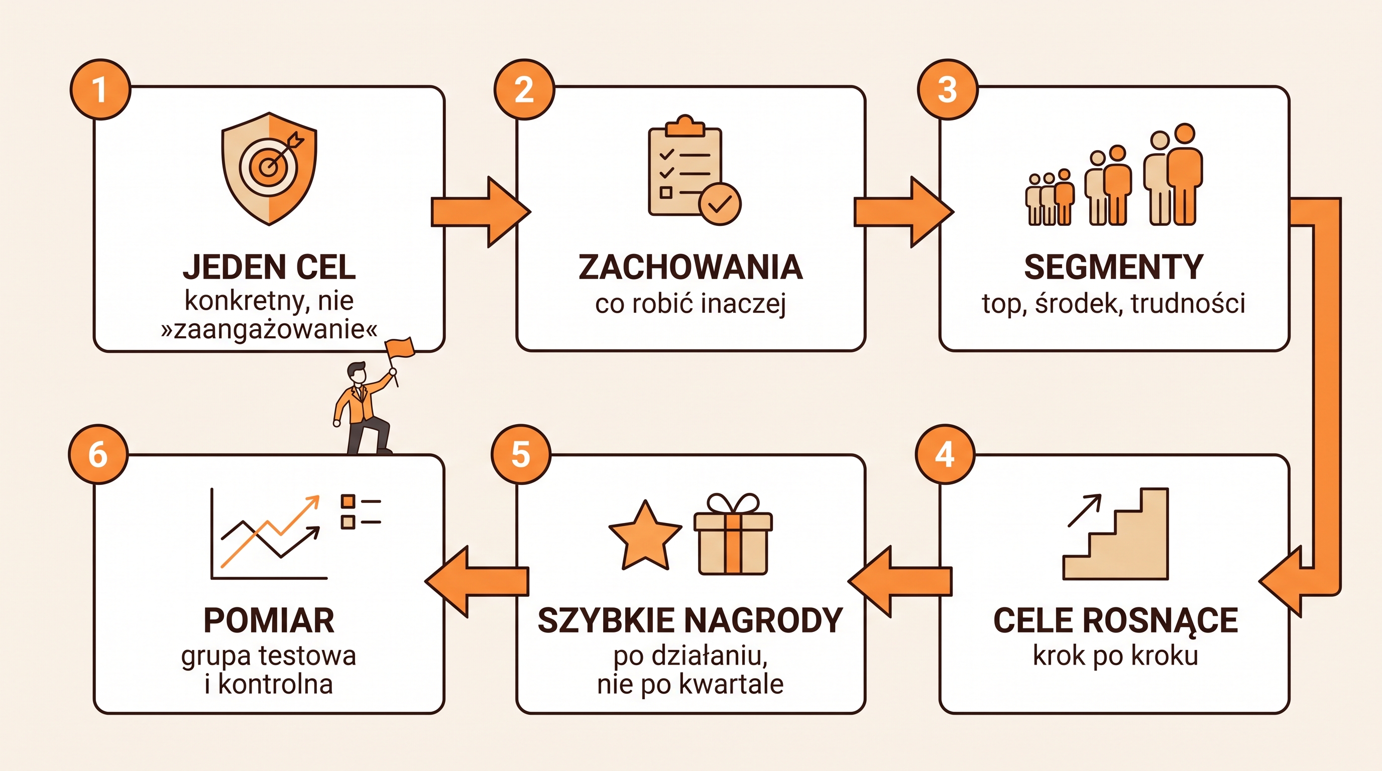 Sześć kroków budowy programu motywacyjnego dla handlowców: cel, zachowania, segmenty, cele rosnące, nagrody, pomiar