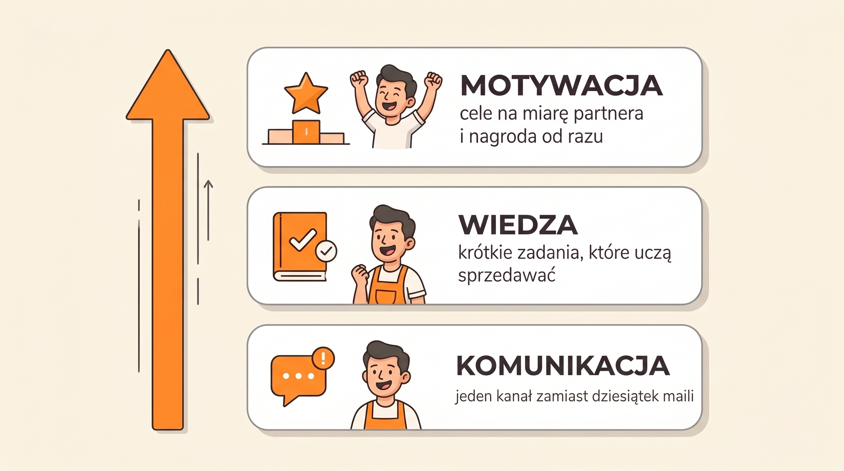 Trzy warstwy skutecznego programu dla partnerów: komunikacja, wiedza, motywacja